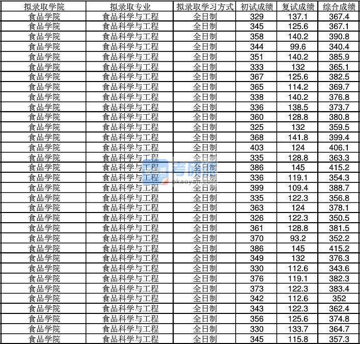 2020年江南大学食品科学与工程研究生录取分数线