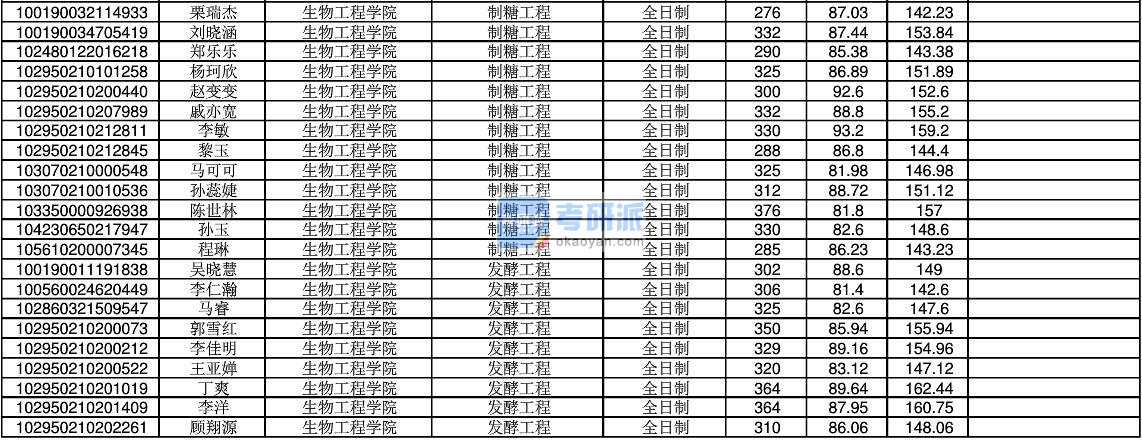 2020年江南大学发酵工程研究生录取分数线