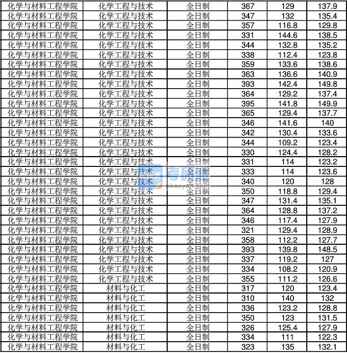 2020年江南大学化学工程与技术研究生录取分数线