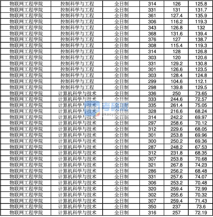 2020年江南大学计算机科学与技术研究生录取分数线