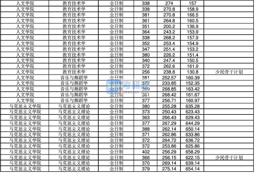 2020年江南大学教育技术学研究生录取分数线