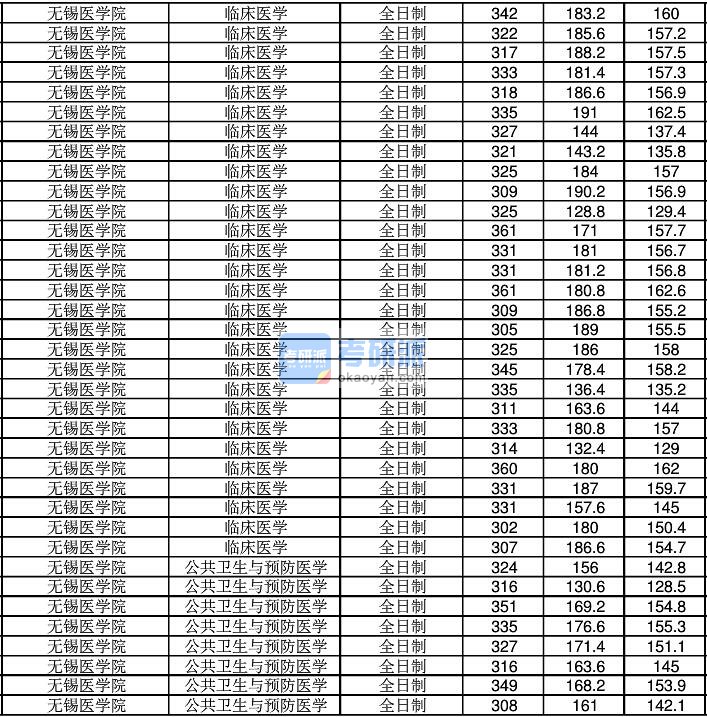 2020年江南大学公共卫生与预防医学研究生录取分数线