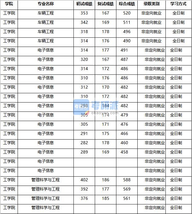 2020年南京农业大学管理科学与工程研究生录取分数线