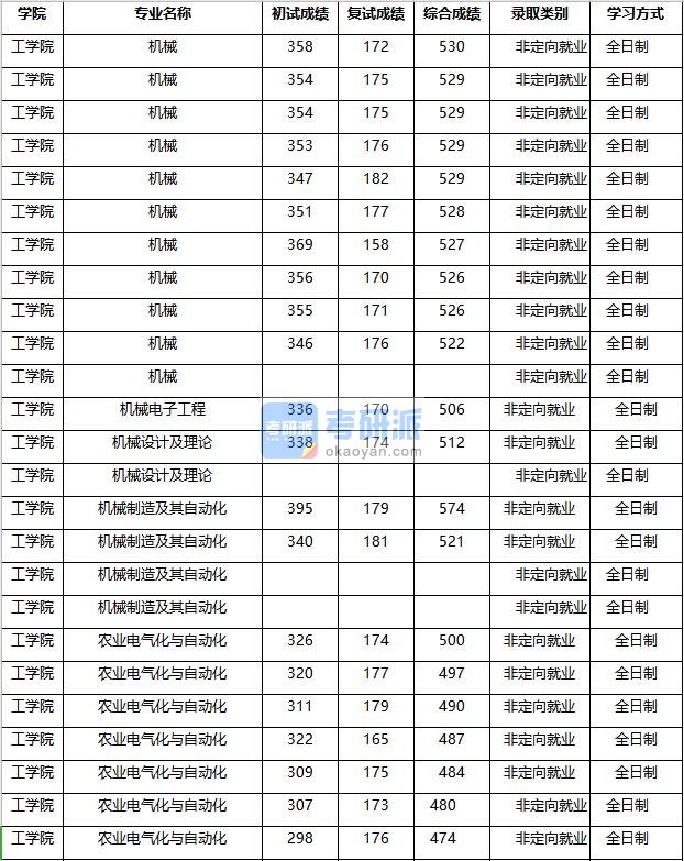 2020年南京农业大学机械设计及理论研究生录取分数线