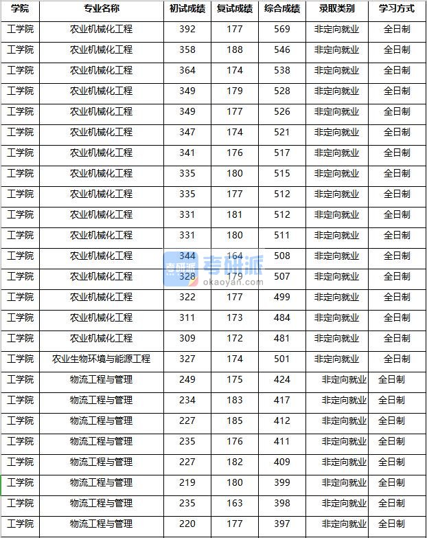 2020年南京农业大学农业生物环境与能源工程研究生录取分数线