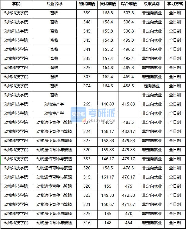 2020年南京农业大学动物遗传育种与繁殖研究生录取分数线