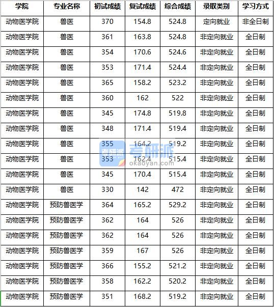 2020年南京农业大学预防兽医学研究生录取分数线