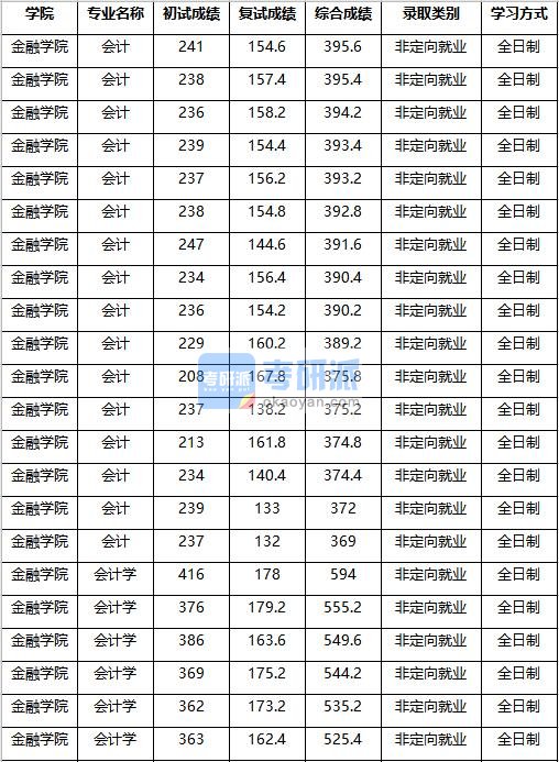 2020年南京农业大学会计学研究生录取分数线