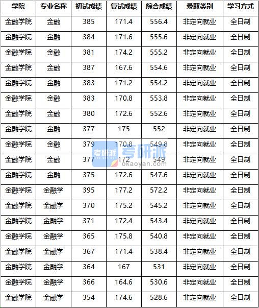 2020年南京农业大学金融学研究生录取分数线