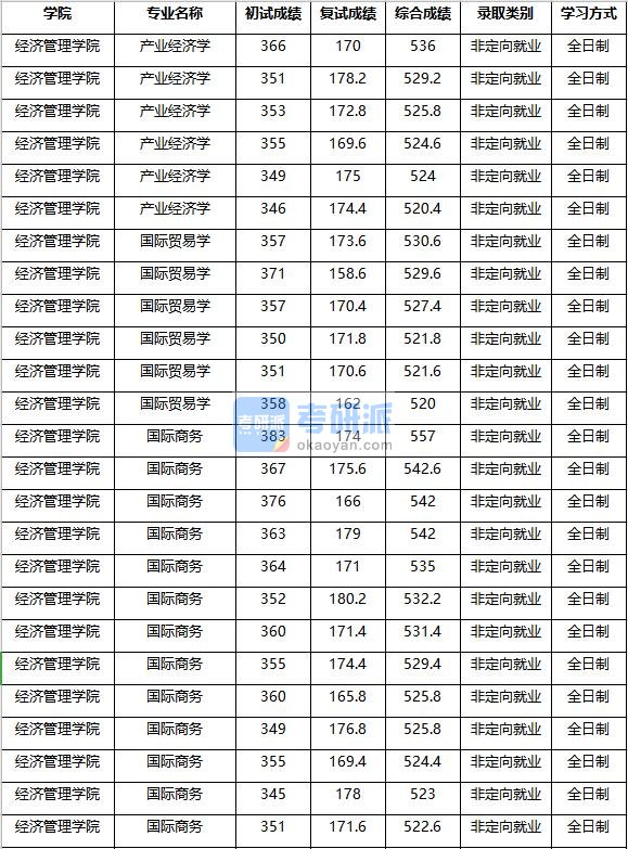 2020年南京农业大学产业经济学研究生录取分数线