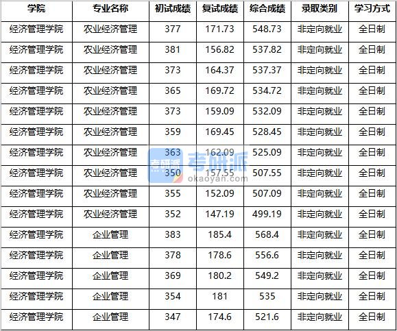 2020年南京农业大学企业管理研究生录取分数线