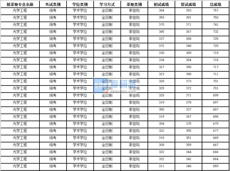 2020年苏州大学光学工程研究生录取分数线