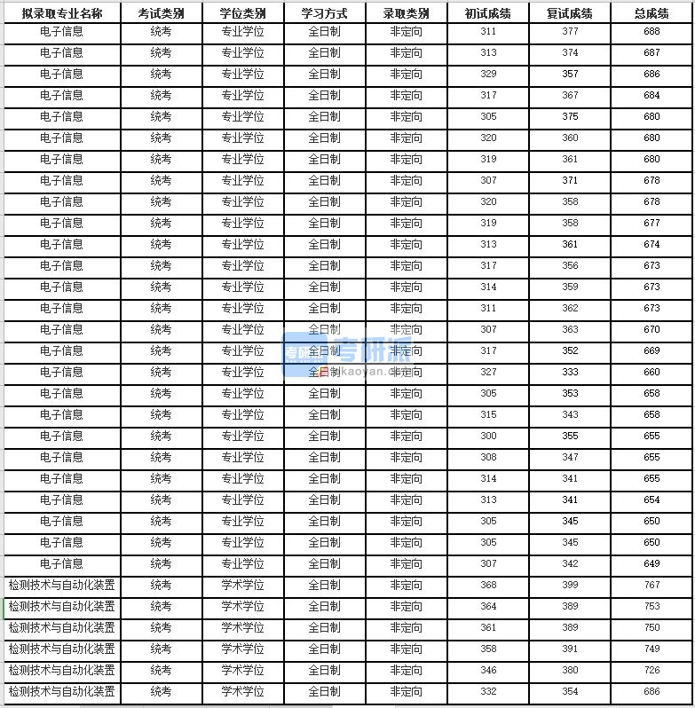 苏州大学检测技术与自动化装置研究生录取分数线