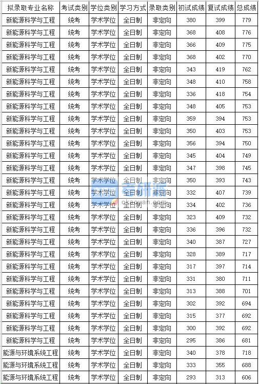 2020年苏州大学新能源科学与工程研究生录取分数线