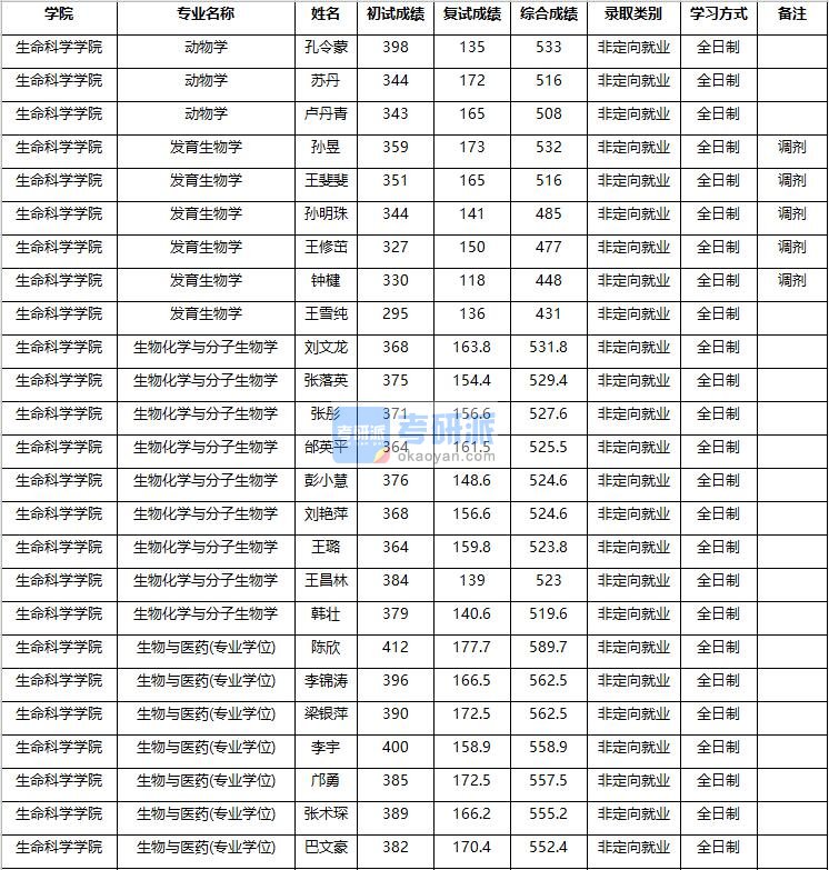 2020年南京农业大学动物学研究生录取分数线