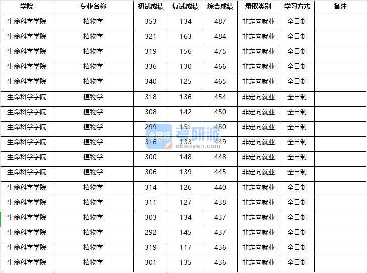 2020年南京农业大学植物学研究生录取分数线