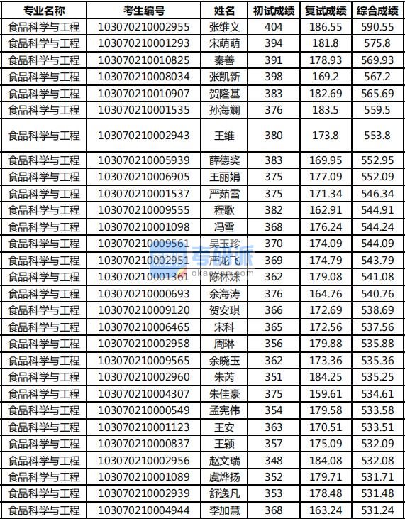 2020年南京农业大学食品科学与工程研究生录取分数线