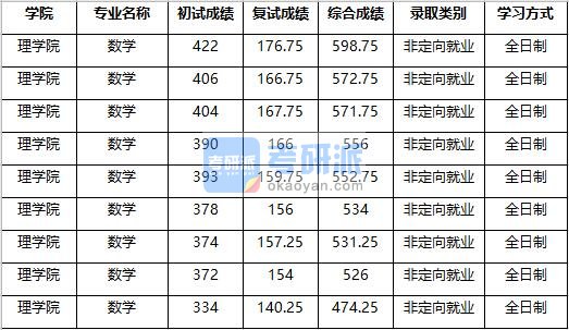 2020年南京农业大学数学研究生录取分数线