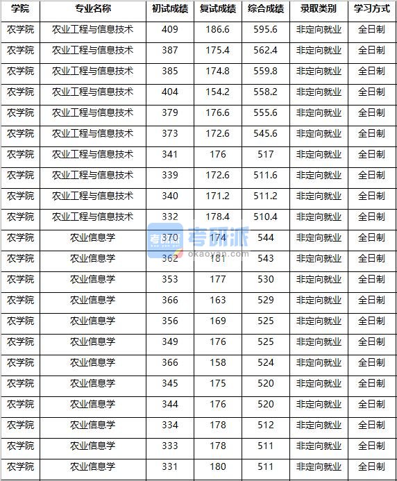 2020年南京农业大学农业信息学研究生录取分数线