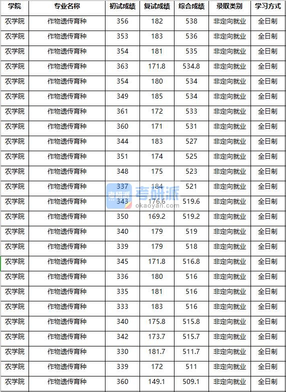 2020年南京农业大学作物遗传育种研究生录取分数线