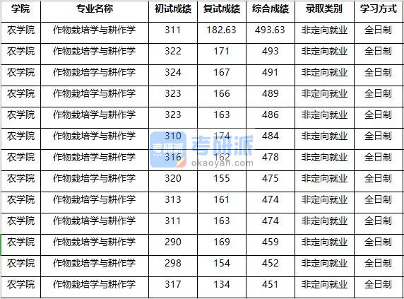 2020年南京农业大学作物栽培学与耕作学研究生录取分数线