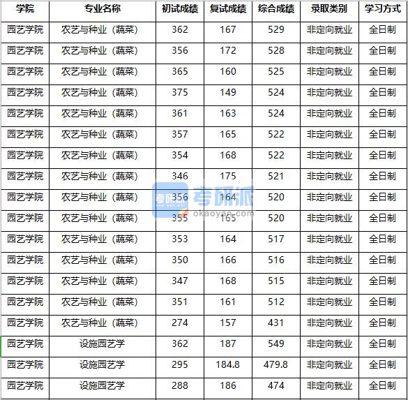 2020年南京农业大学设施园艺学研究生录取分数线