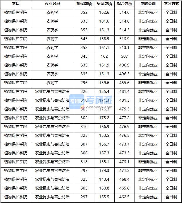 2020年南京农业大学农业昆虫与害虫防治研究生录取分数线