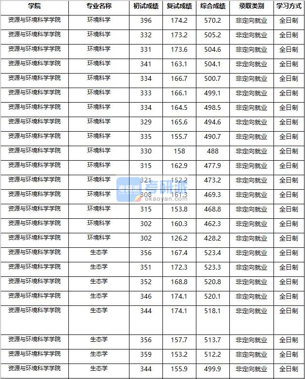 2020年南京农业大学环境科学研究生录取分数线