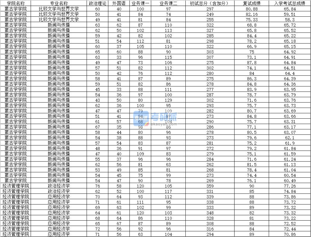 2020年内蒙古大学应用经济学研究生录取分数线