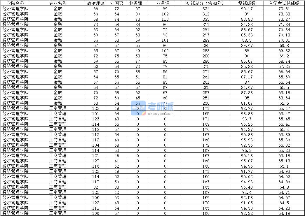 2020年内蒙古大学工商管理研究生录取分数线