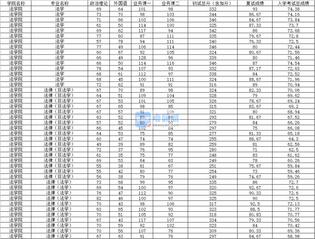 2020年内蒙古大学法律（非法学）研究生录取分数线