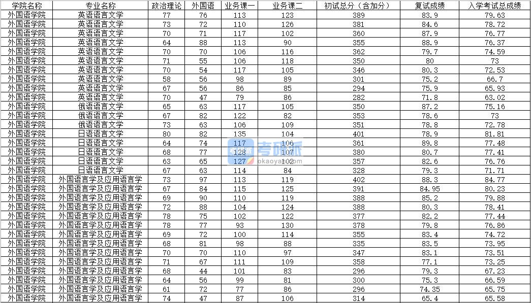 2020年内蒙古大学日语语言文学研究生录取分数线