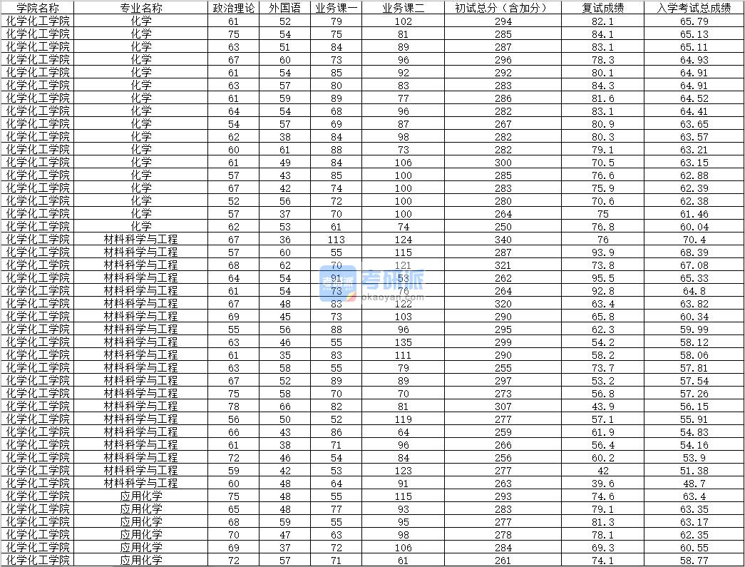 2020年内蒙古大学应用化学研究生录取分数线