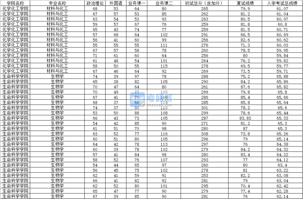 2020年内蒙古大学生物学研究生录取分数线