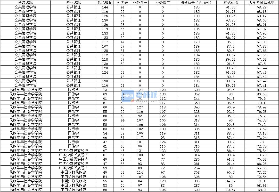 2020年内蒙古大学民族学研究生录取分数线