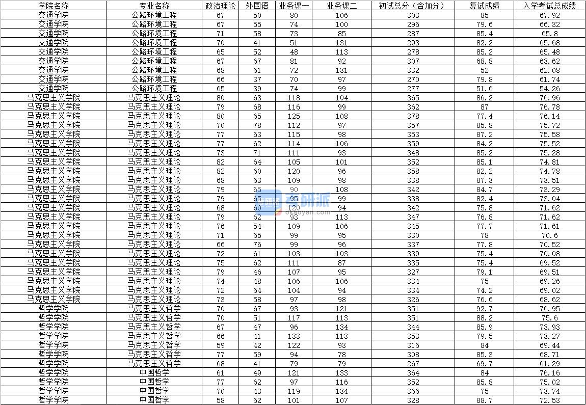 2020年内蒙古大学中国哲学研究生录取分数线