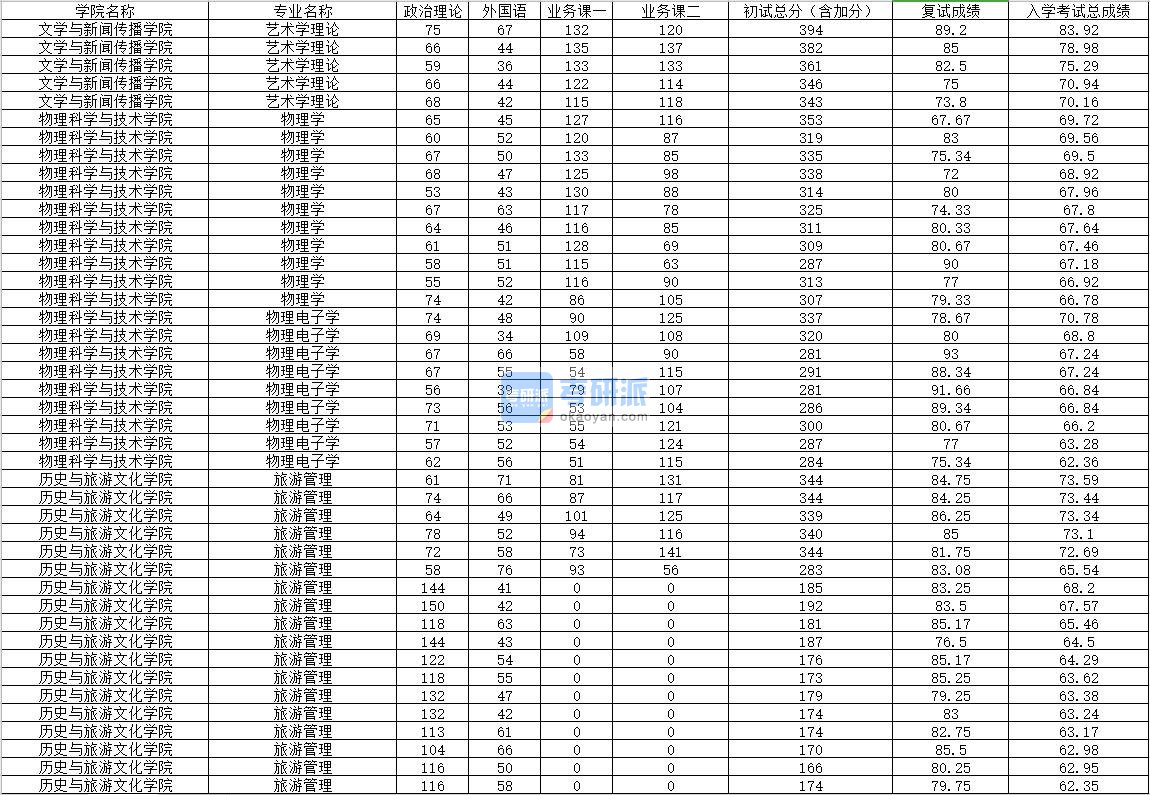 2020年内蒙古大学物理学研究生录取分数线