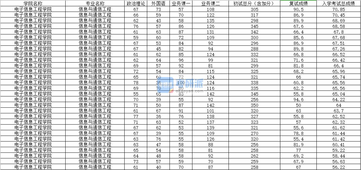 2020年内蒙古大学信息与通信工程研究生录取分数线