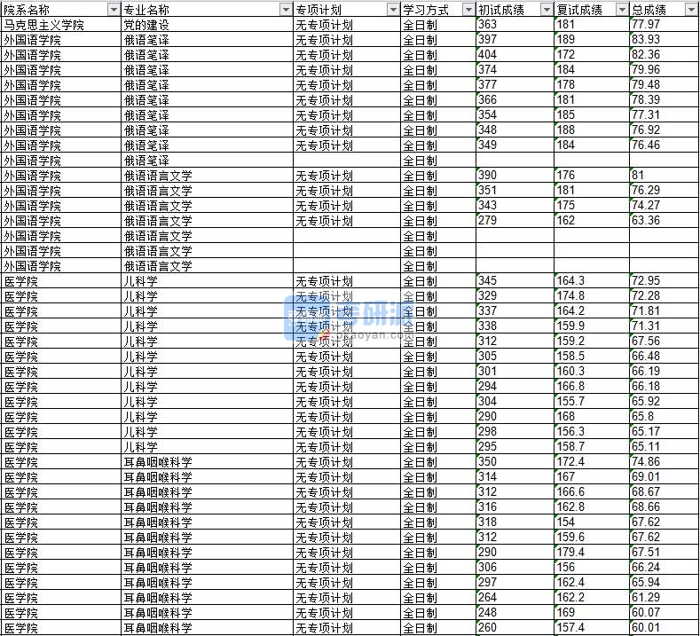 2020年延边大学俄语语言文学研究生录取分数线