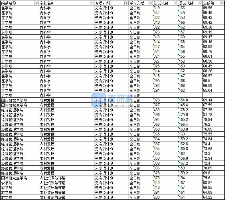 2020年延边大学农业资源与环境研究生录取分数线