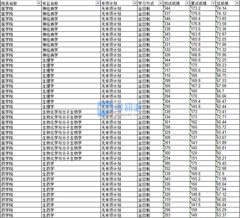 2020年延边大学生物化学与分子生物学研究生录取分数线