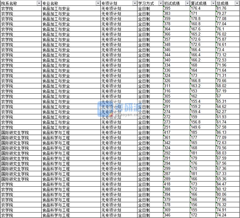 2020年延边大学食品科学与工程研究生录取分数线