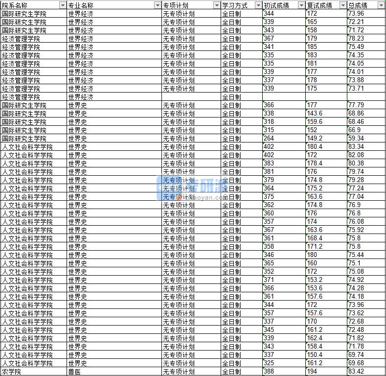 2020年延边大学世界经济研究生录取分数线