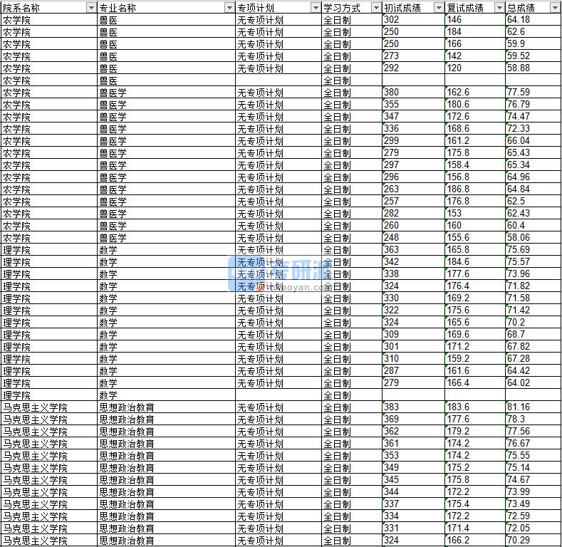 2020年延边大学数学研究生录取分数线