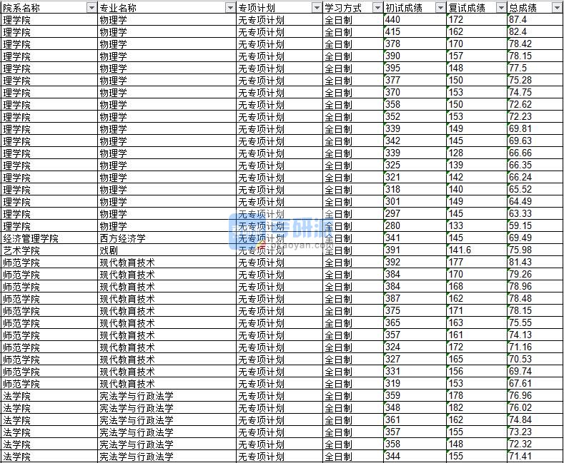 2020年延边大学物理学研究生录取分数线