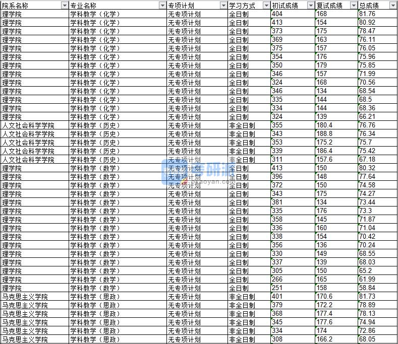 2020年延边大学学科教学（化学）研究生录取分数线