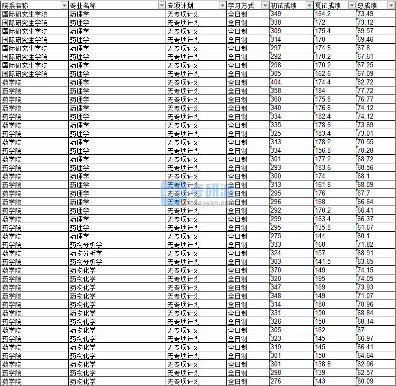 2020年延边大学药理学研究生录取分数线（