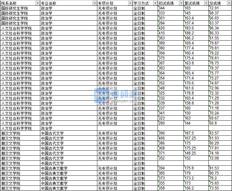 2020年延边大学中国古典文献学研究生录取分数线