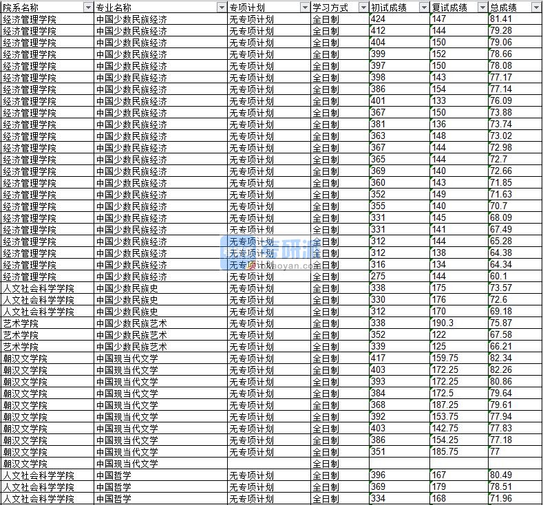2020年延边大学中国少数民族经济研究生录取分数线