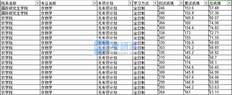 2020年延边大学作物学研究生录取分数线